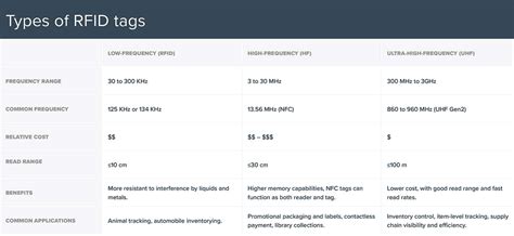 rfid tags specifications|rfid tag data sheet.